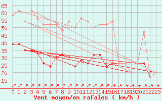 Courbe de la force du vent pour Aultbea