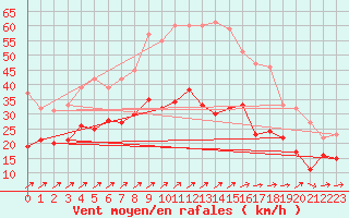 Courbe de la force du vent pour Artern