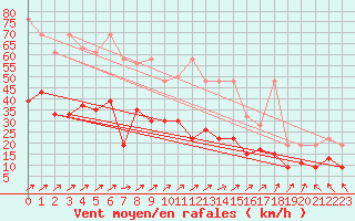 Courbe de la force du vent pour Plaffeien-Oberschrot