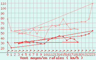 Courbe de la force du vent pour Port-en-Bessin (14)