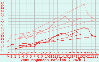 Courbe de la force du vent pour Baruth