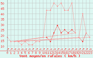 Courbe de la force du vent pour Kopaonik