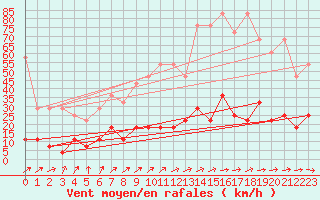 Courbe de la force du vent pour Kempten
