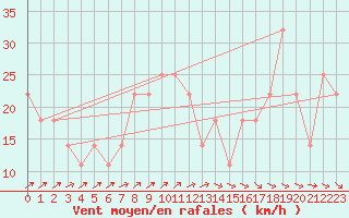 Courbe de la force du vent pour Liesek