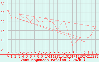 Courbe de la force du vent pour Weybourne