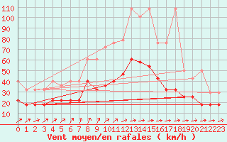 Courbe de la force du vent pour Eisenach