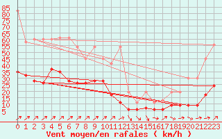 Courbe de la force du vent pour Napf (Sw)