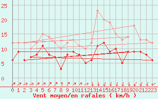 Courbe de la force du vent pour Leutkirch-Herlazhofen