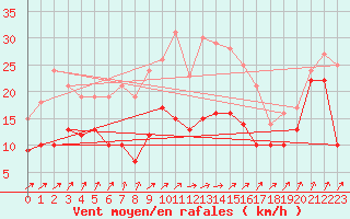 Courbe de la force du vent pour Memmingen