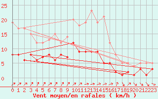 Courbe de la force du vent pour Bad Salzuflen
