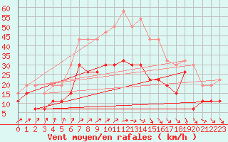 Courbe de la force du vent pour Reims-Courcy (51)