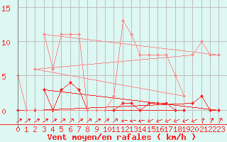 Courbe de la force du vent pour Sain-Bel (69)