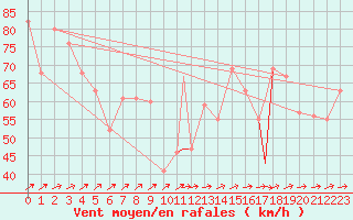 Courbe de la force du vent pour Vestmannaeyjar