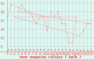 Courbe de la force du vent pour Nyhamn