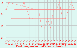 Courbe de la force du vent pour Pernaja Orrengrund