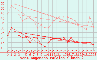 Courbe de la force du vent pour Langres (52) 