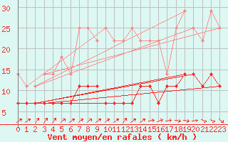 Courbe de la force du vent pour Inari Kirakkajarvi