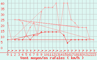 Courbe de la force du vent pour Utena