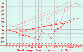 Courbe de la force du vent pour Weinbiet