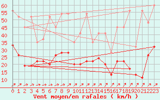 Courbe de la force du vent pour La Brvine (Sw)