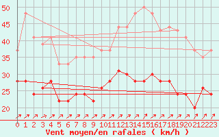 Courbe de la force du vent pour Orlans (45)