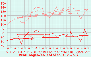 Courbe de la force du vent pour Ile Rousse (2B)