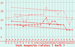 Courbe de la force du vent pour Charleroi (Be)