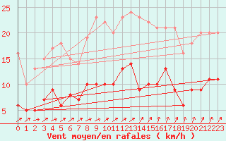 Courbe de la force du vent pour Angers-Beaucouz (49)