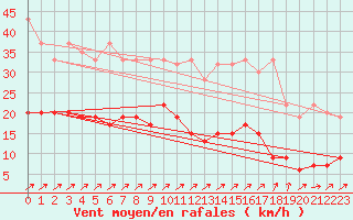 Courbe de la force du vent pour Cressier