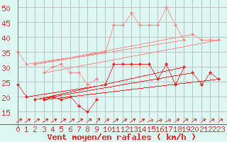 Courbe de la force du vent pour Orlans (45)