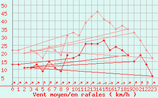 Courbe de la force du vent pour Lille (59)