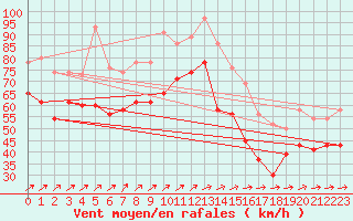 Courbe de la force du vent pour Mumbles