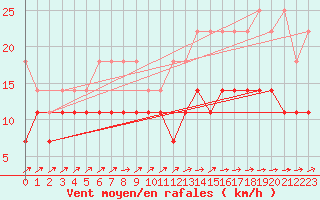 Courbe de la force du vent pour Lindenberg