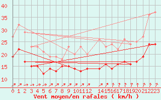 Courbe de la force du vent pour Cambrai / Epinoy (62)