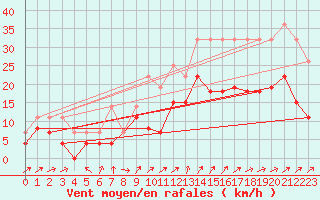 Courbe de la force du vent pour Tours (37)