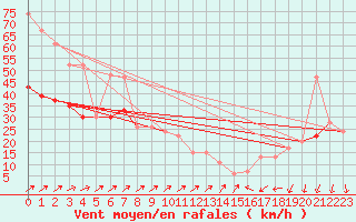 Courbe de la force du vent pour Dundrennan