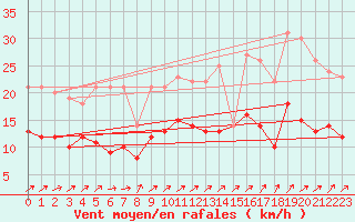 Courbe de la force du vent pour Arbrissel (35)