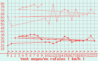 Courbe de la force du vent pour Chaumont (Sw)