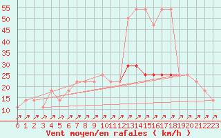 Courbe de la force du vent pour Semmering Pass