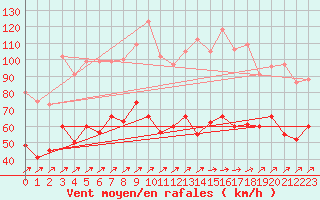 Courbe de la force du vent pour Ile Rousse (2B)