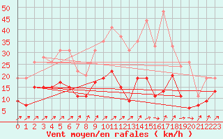 Courbe de la force du vent pour Bourges (18)