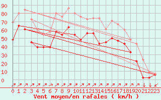 Courbe de la force du vent pour Capel Curig