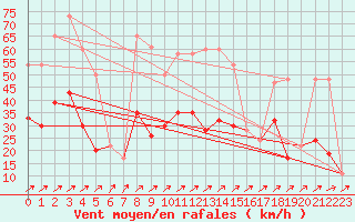 Courbe de la force du vent pour Bala