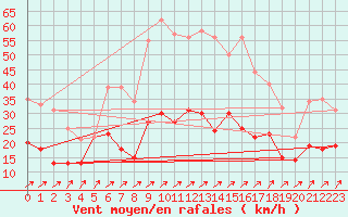 Courbe de la force du vent pour Braunlage