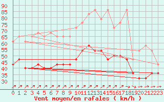 Courbe de la force du vent pour Lauwersoog Aws