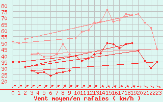 Courbe de la force du vent pour Coburg