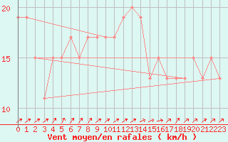 Courbe de la force du vent pour Manston (UK)