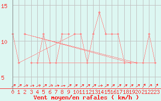 Courbe de la force du vent pour Mullingar