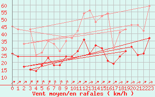 Courbe de la force du vent pour Berus