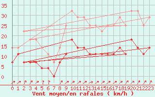Courbe de la force du vent pour Hamra